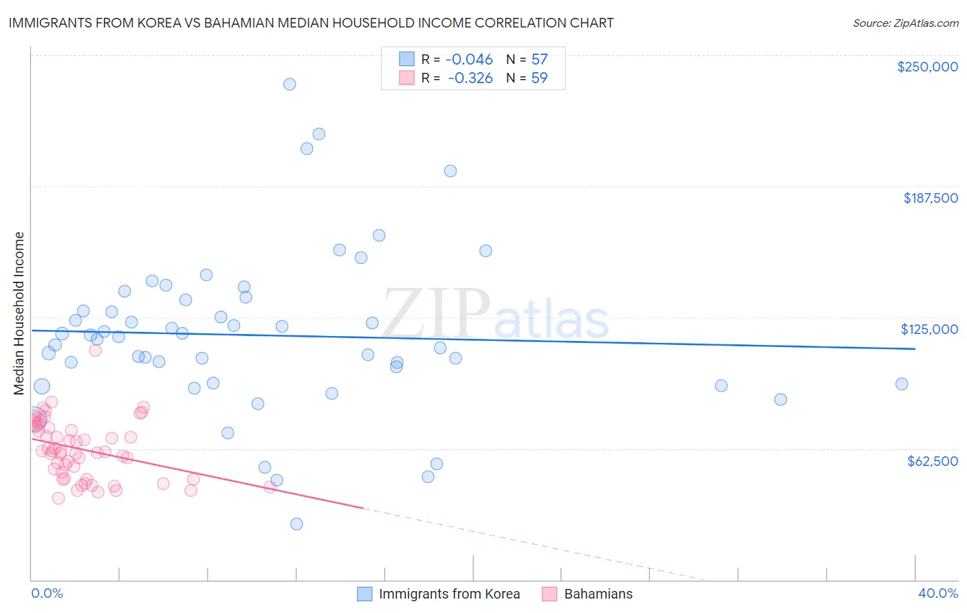 Immigrants from Korea vs Bahamian Median Household Income