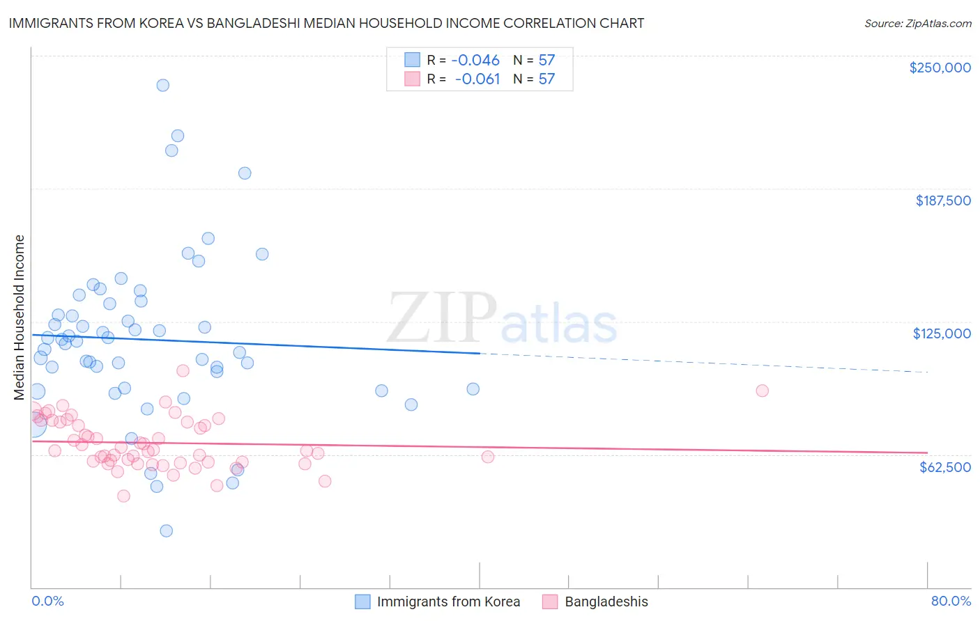 Immigrants from Korea vs Bangladeshi Median Household Income