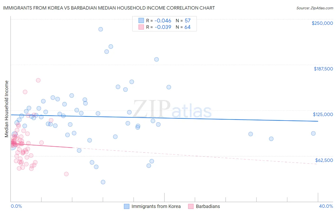 Immigrants from Korea vs Barbadian Median Household Income