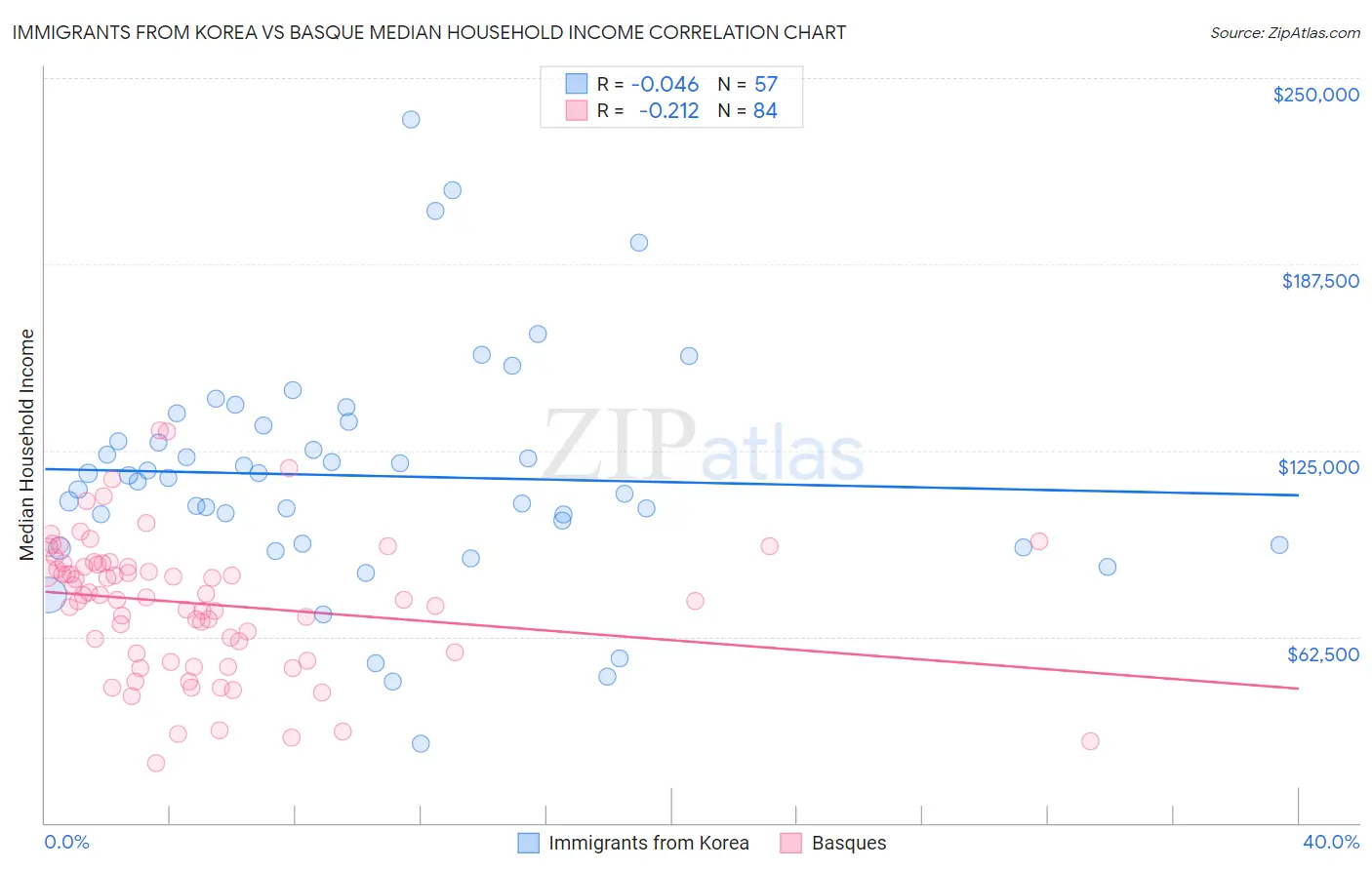 Immigrants from Korea vs Basque Median Household Income