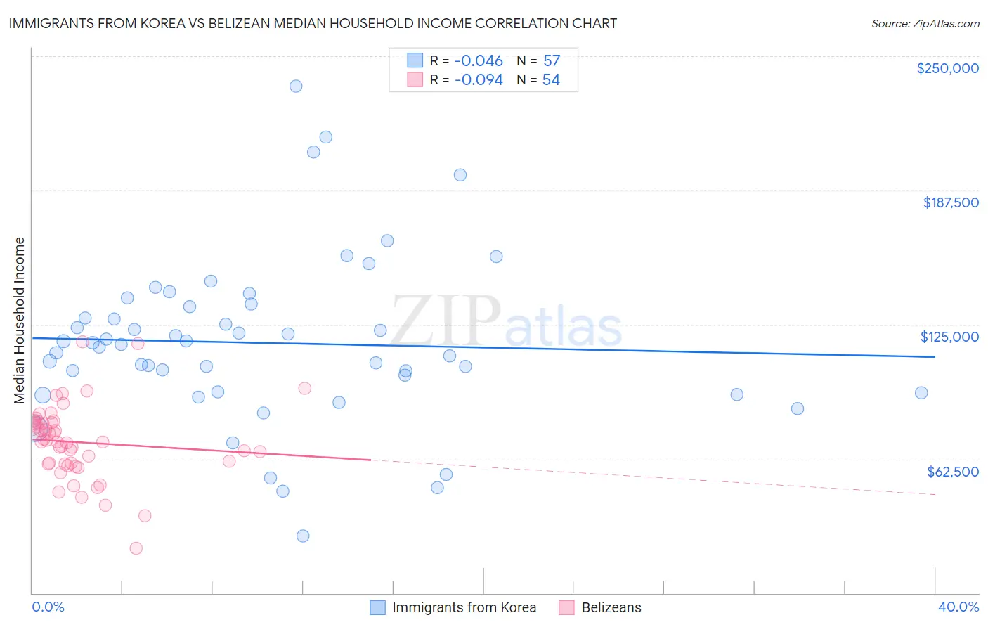 Immigrants from Korea vs Belizean Median Household Income