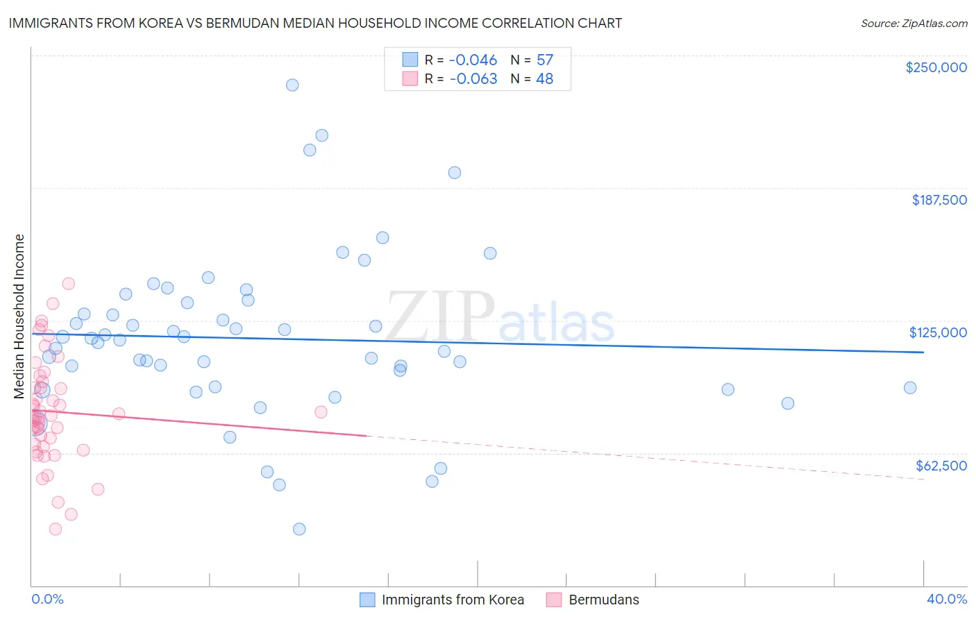 Immigrants from Korea vs Bermudan Median Household Income