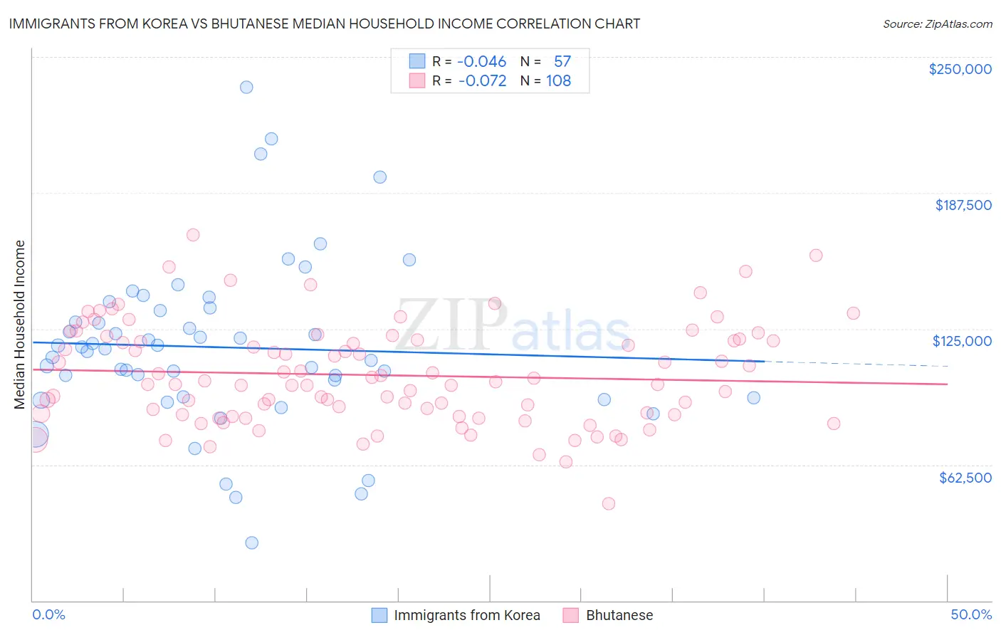Immigrants from Korea vs Bhutanese Median Household Income