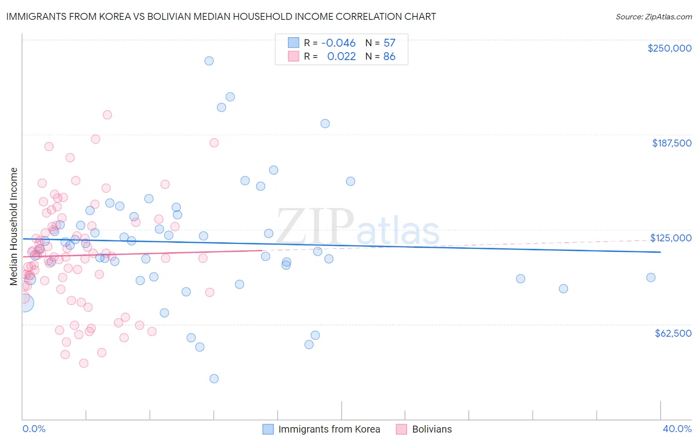Immigrants from Korea vs Bolivian Median Household Income