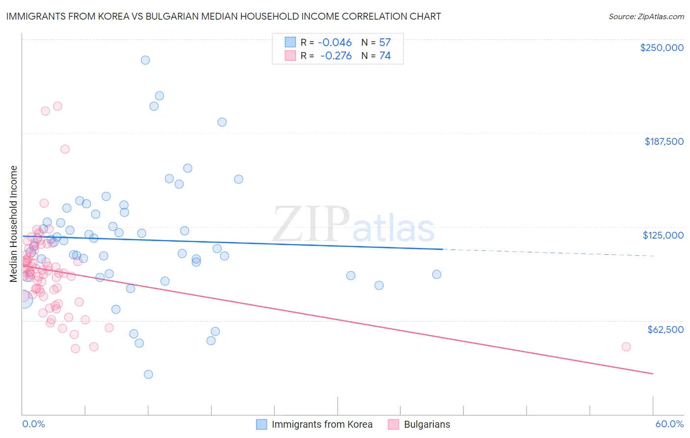 Immigrants from Korea vs Bulgarian Median Household Income