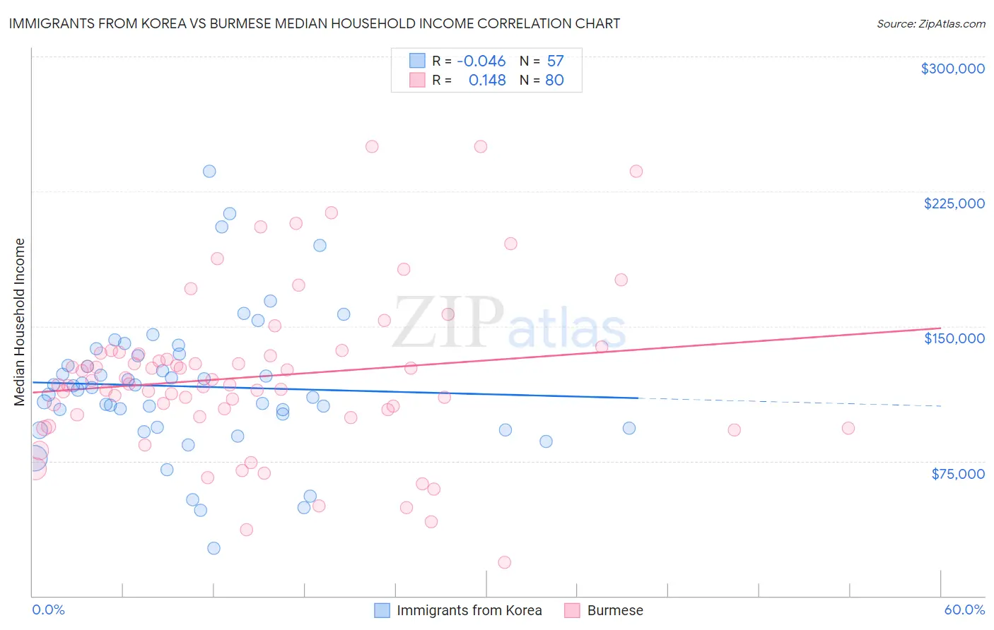 Immigrants from Korea vs Burmese Median Household Income