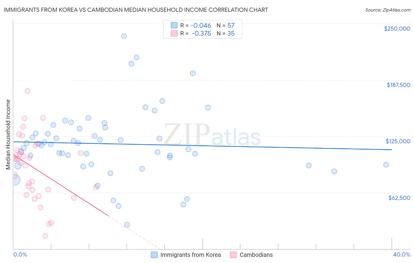 Immigrants from Korea vs Cambodian Median Household Income