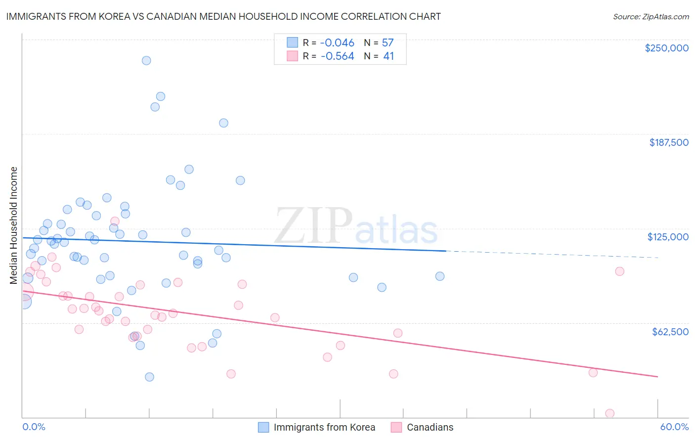 Immigrants from Korea vs Canadian Median Household Income