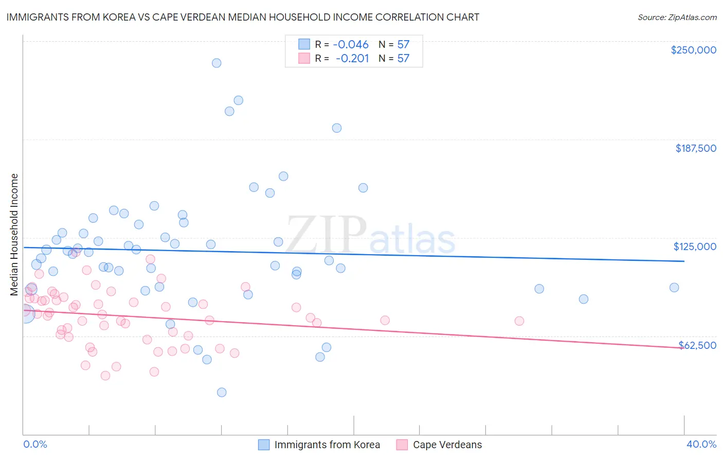 Immigrants from Korea vs Cape Verdean Median Household Income