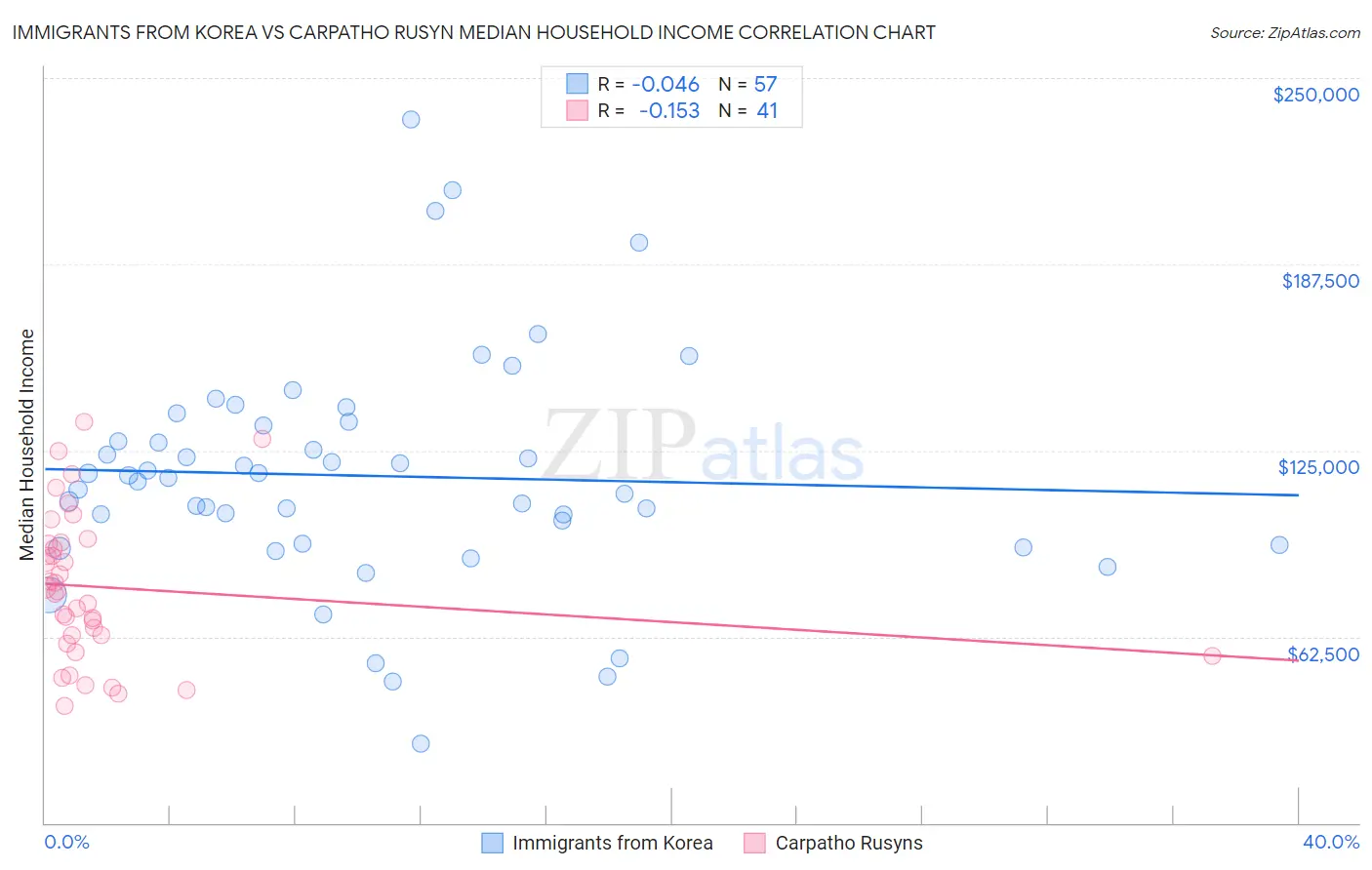 Immigrants from Korea vs Carpatho Rusyn Median Household Income