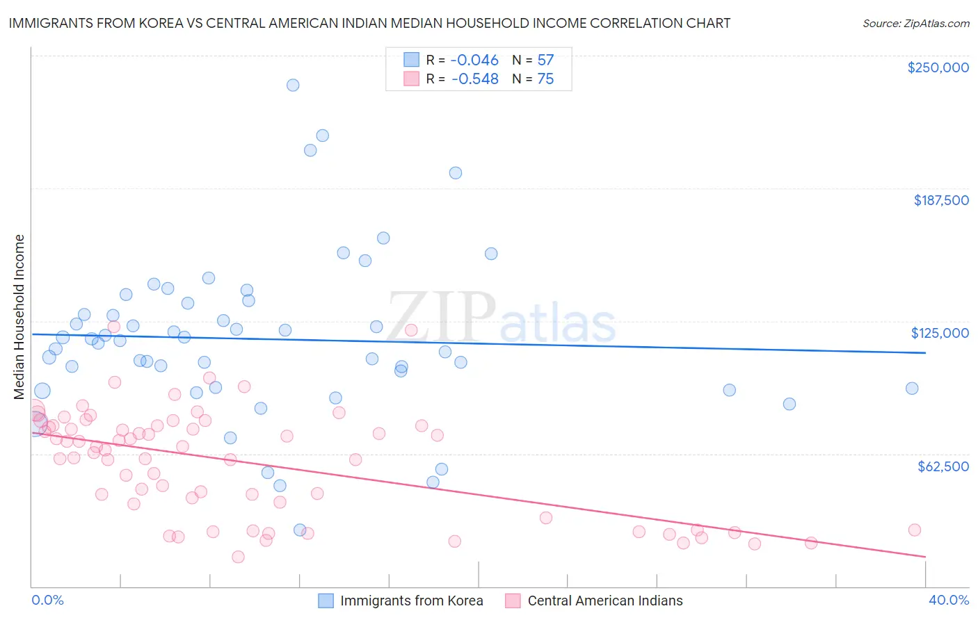 Immigrants from Korea vs Central American Indian Median Household Income