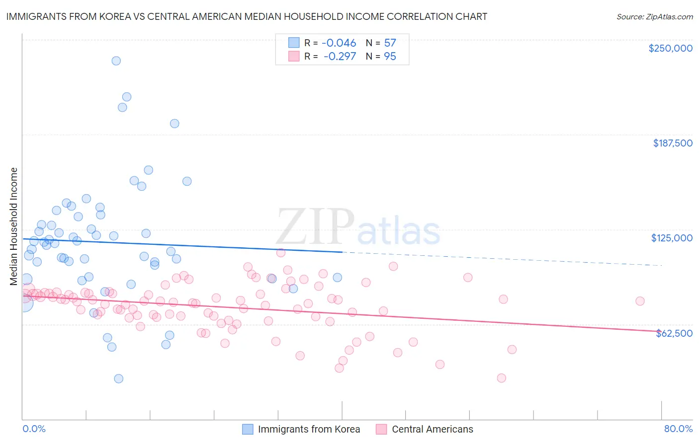 Immigrants from Korea vs Central American Median Household Income