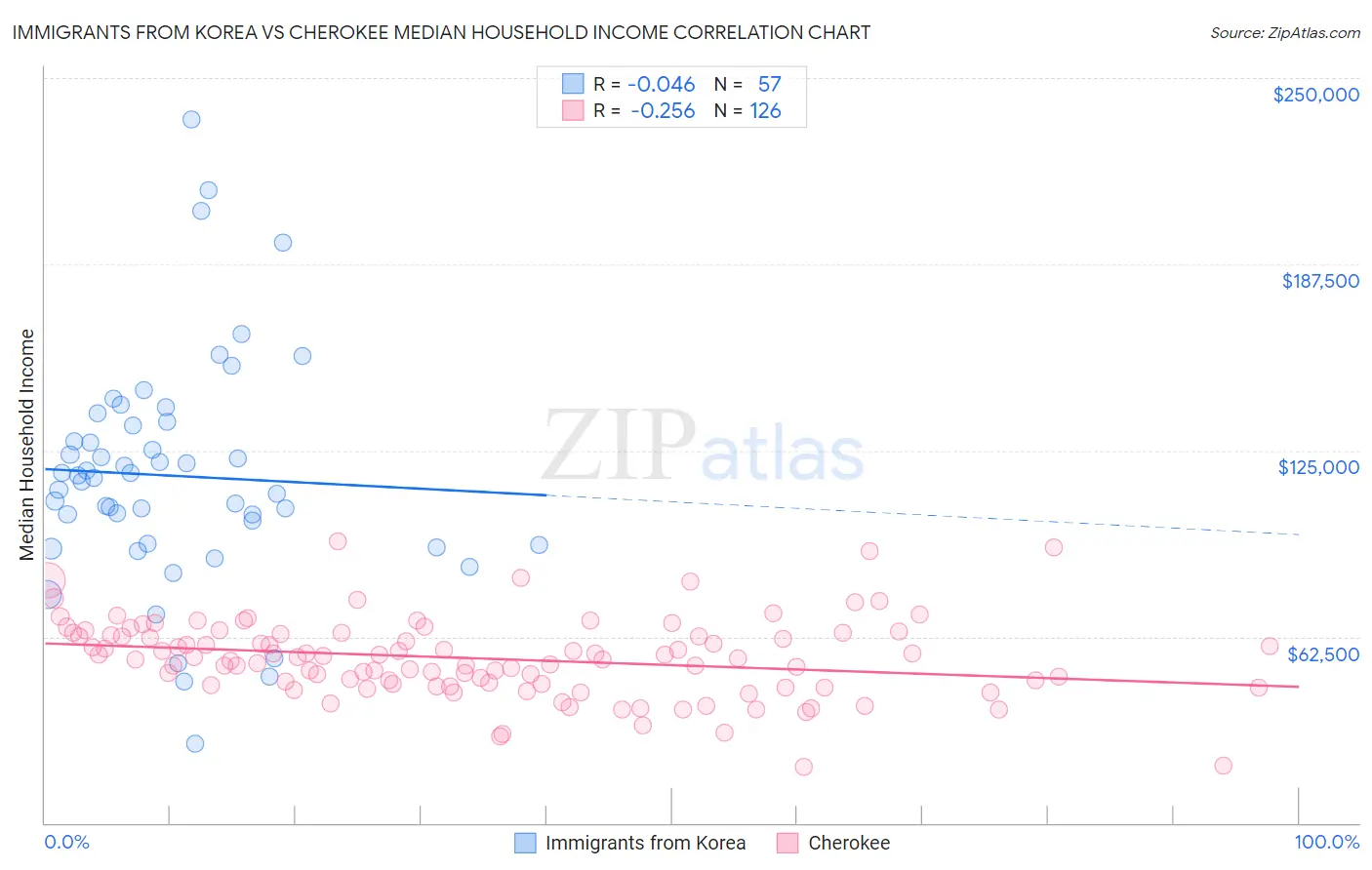 Immigrants from Korea vs Cherokee Median Household Income
