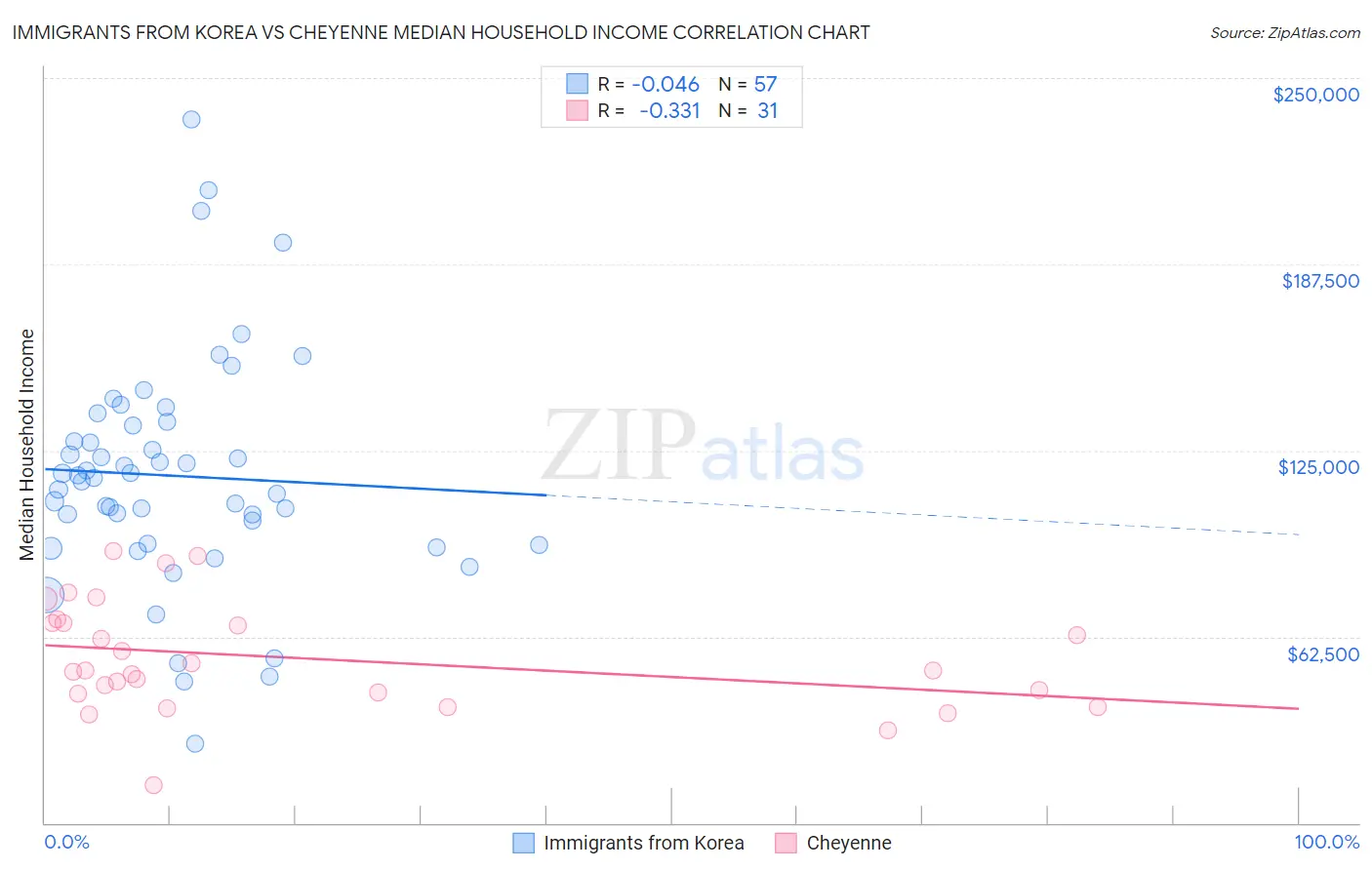 Immigrants from Korea vs Cheyenne Median Household Income