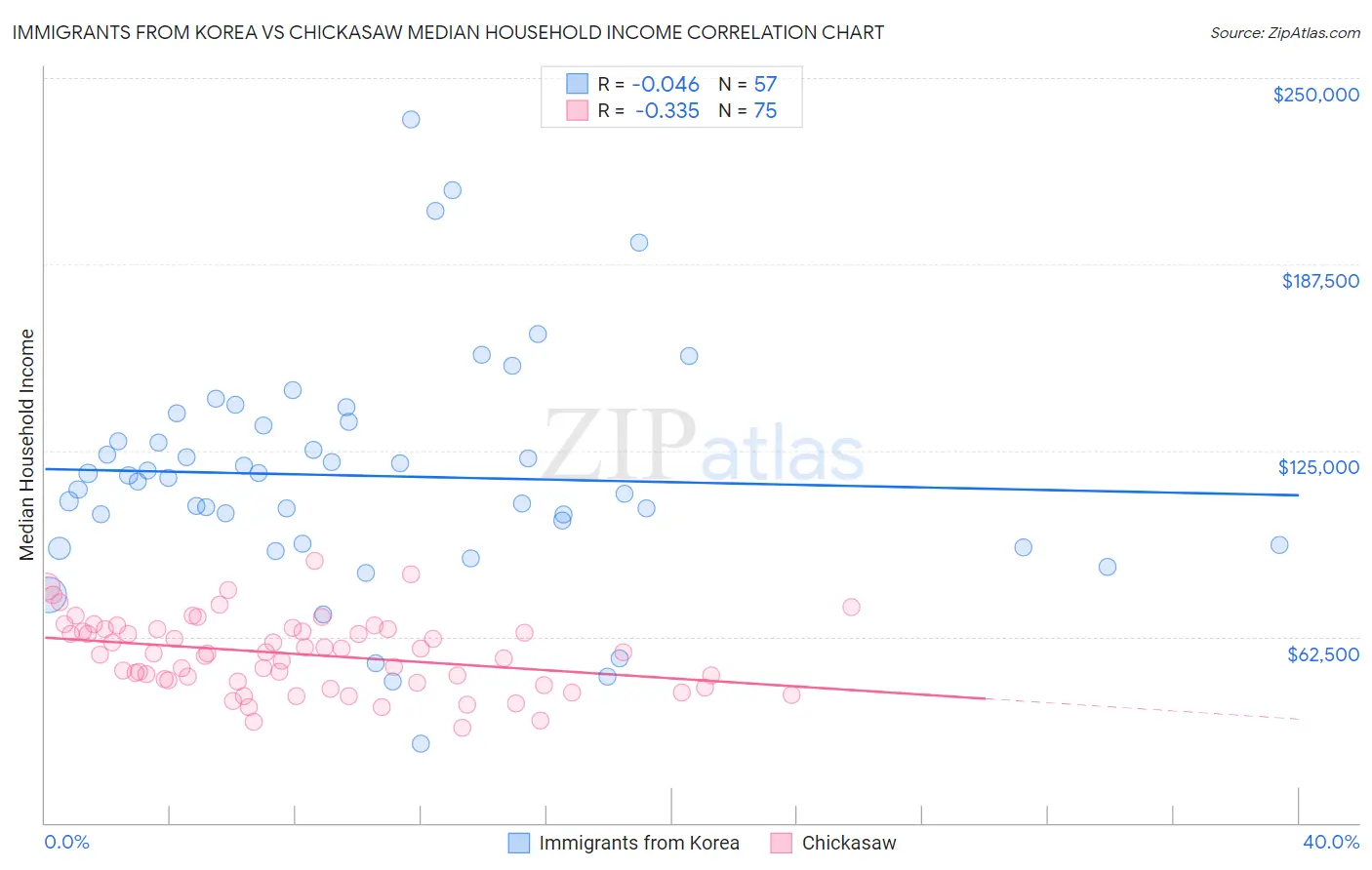 Immigrants from Korea vs Chickasaw Median Household Income