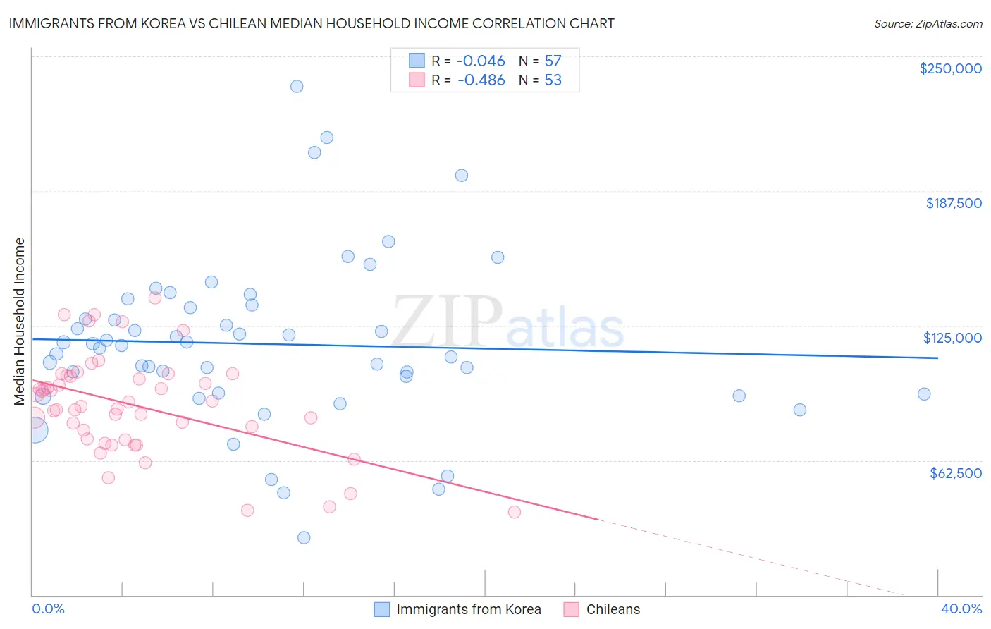 Immigrants from Korea vs Chilean Median Household Income