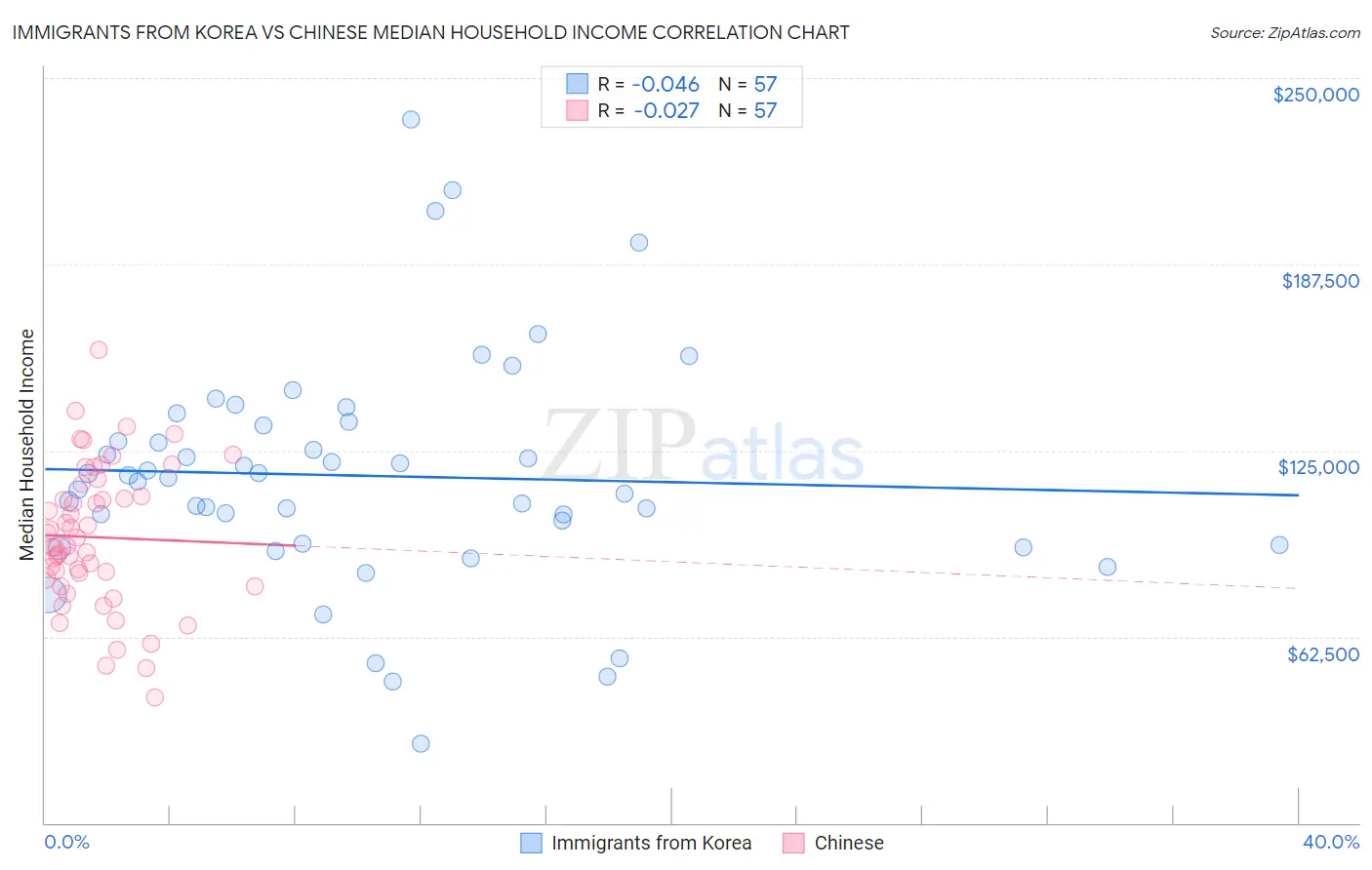 Immigrants from Korea vs Chinese Median Household Income