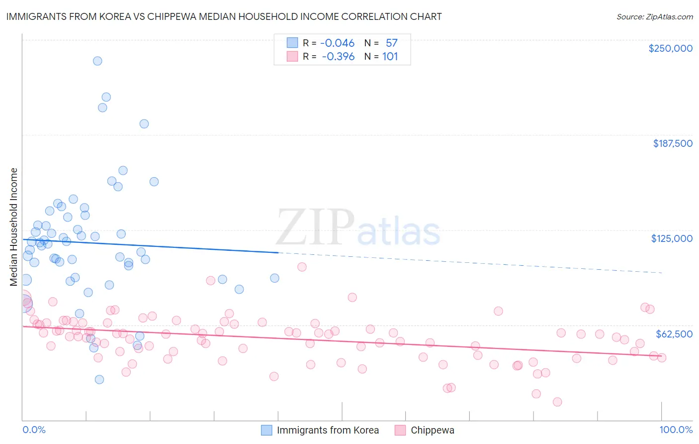 Immigrants from Korea vs Chippewa Median Household Income