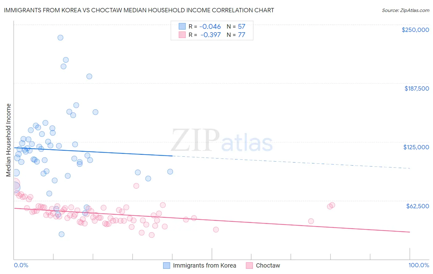 Immigrants from Korea vs Choctaw Median Household Income