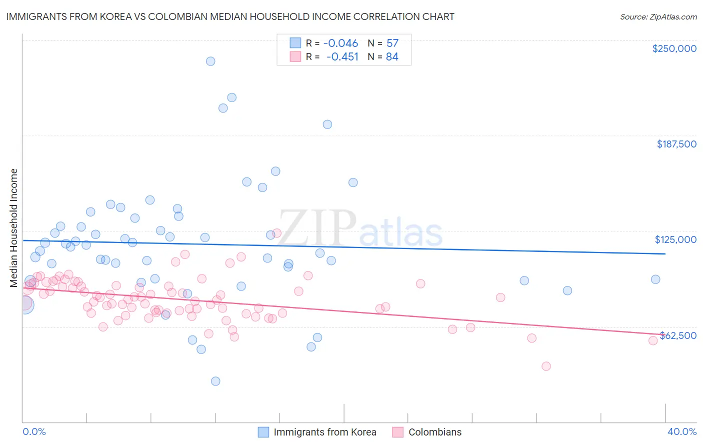 Immigrants from Korea vs Colombian Median Household Income