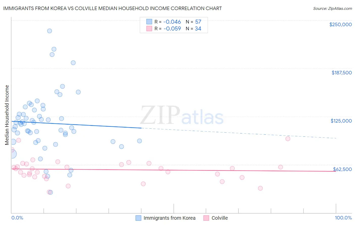 Immigrants from Korea vs Colville Median Household Income