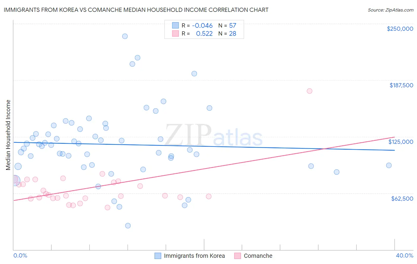 Immigrants from Korea vs Comanche Median Household Income