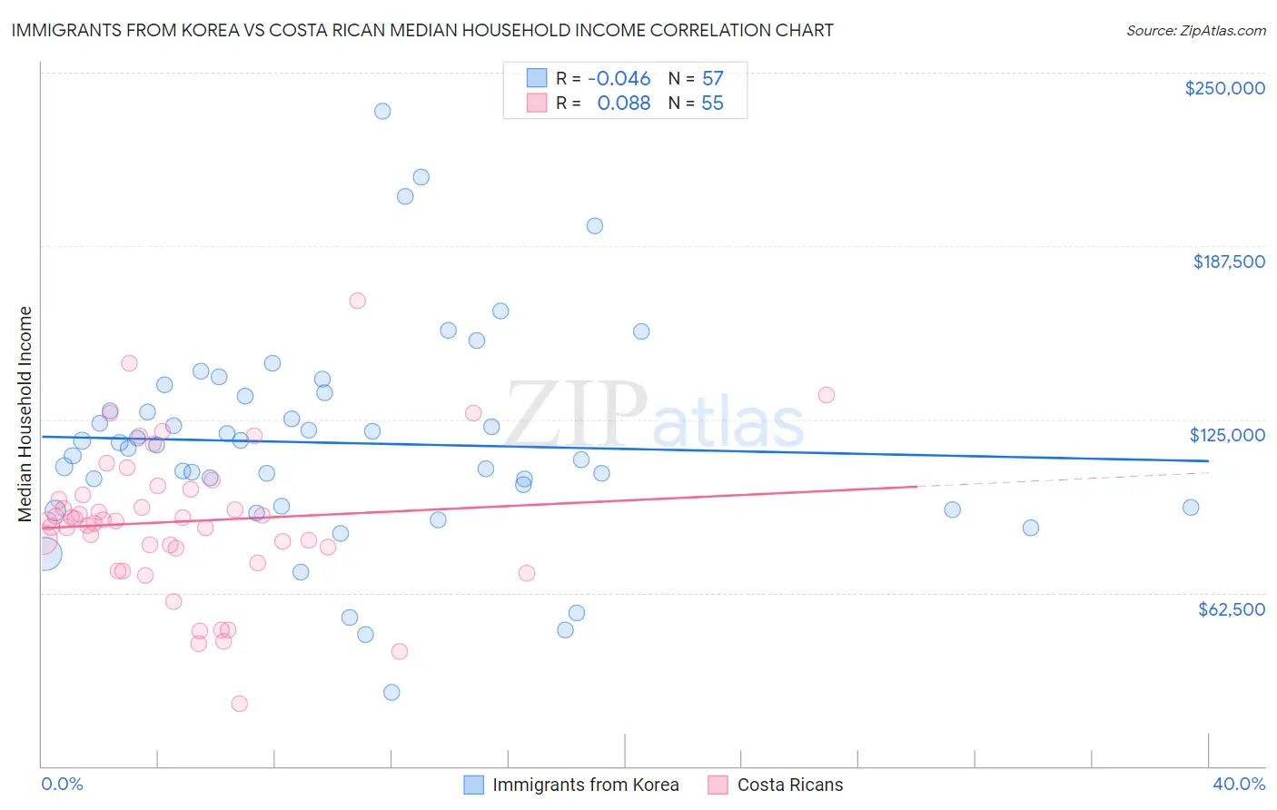 Immigrants from Korea vs Costa Rican Median Household Income