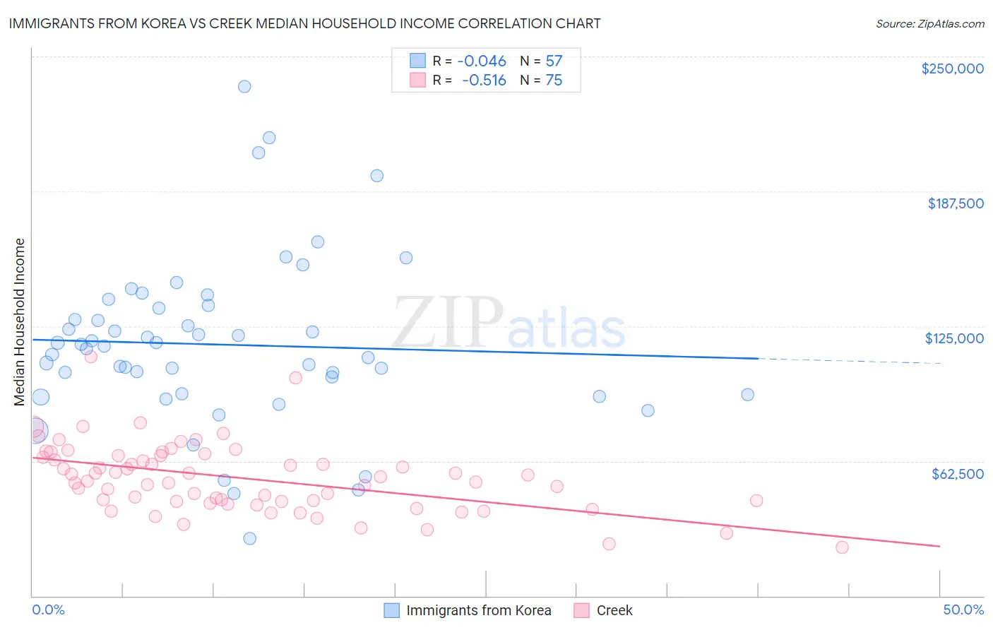 Immigrants from Korea vs Creek Median Household Income