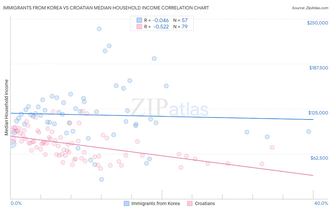 Immigrants from Korea vs Croatian Median Household Income