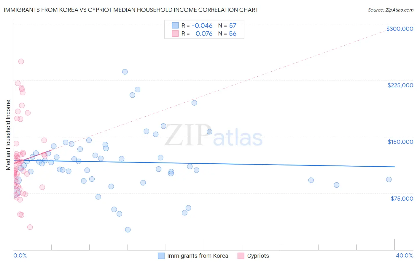 Immigrants from Korea vs Cypriot Median Household Income