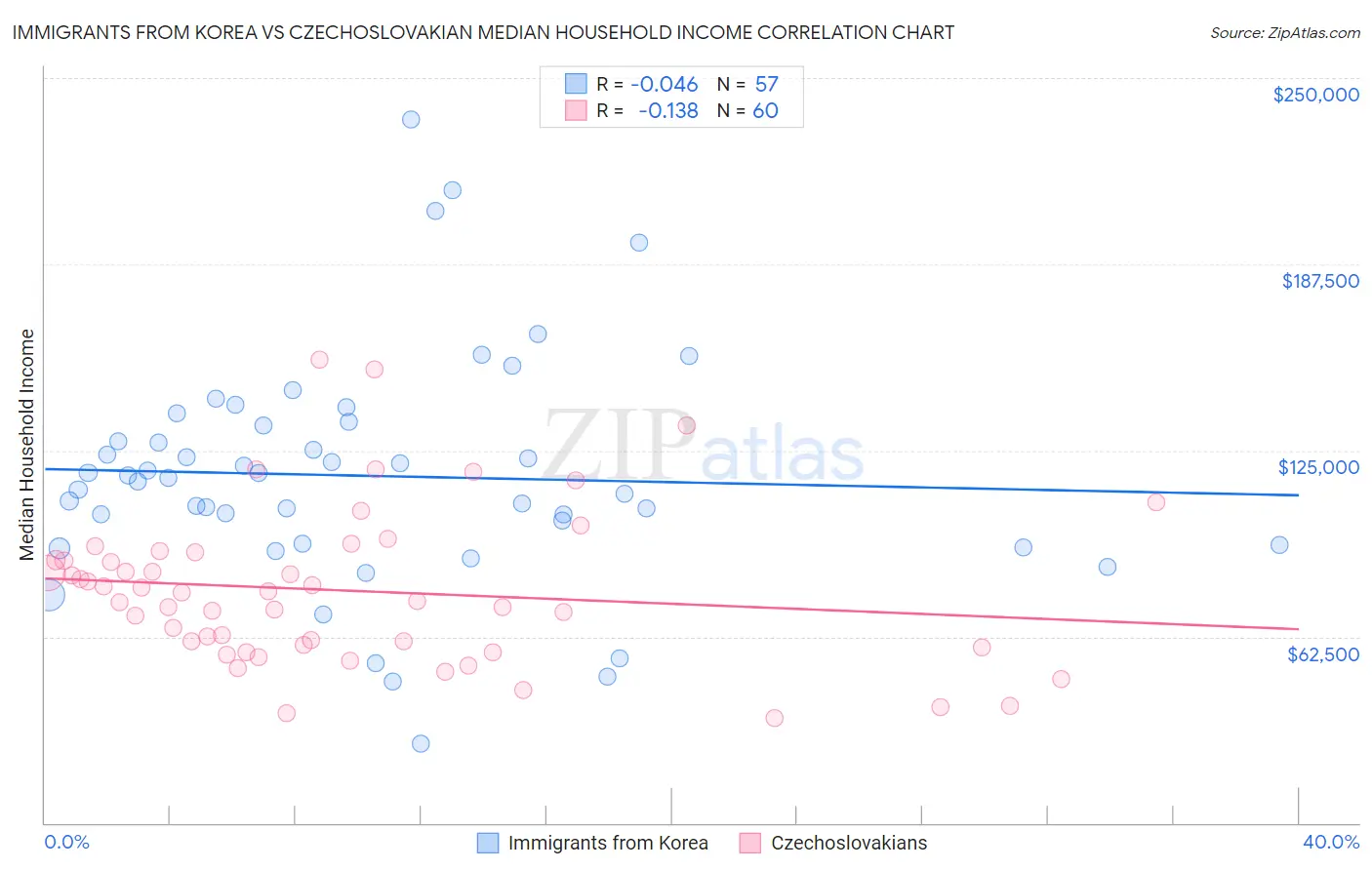Immigrants from Korea vs Czechoslovakian Median Household Income