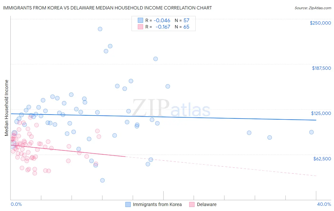 Immigrants from Korea vs Delaware Median Household Income