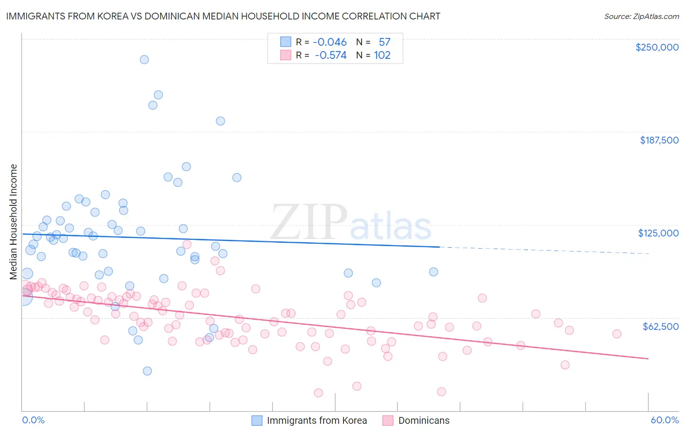 Immigrants from Korea vs Dominican Median Household Income