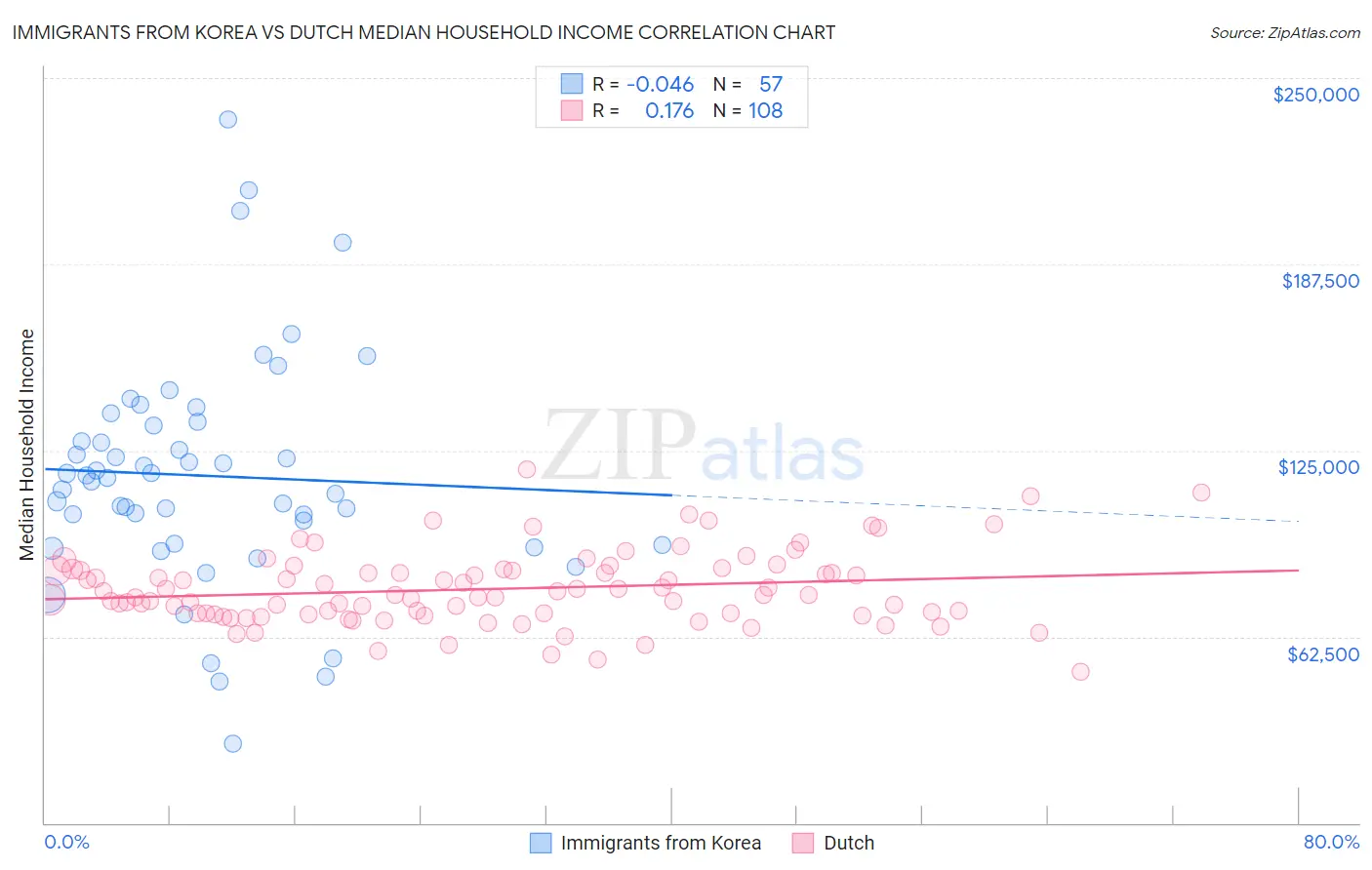 Immigrants from Korea vs Dutch Median Household Income