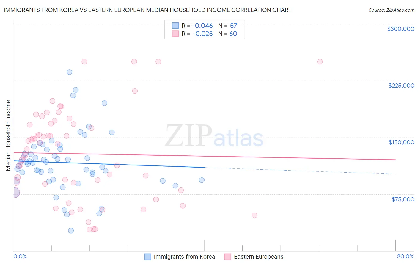 Immigrants from Korea vs Eastern European Median Household Income