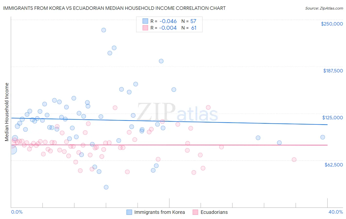 Immigrants from Korea vs Ecuadorian Median Household Income