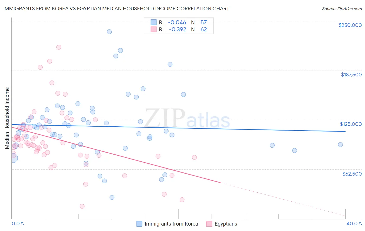 Immigrants from Korea vs Egyptian Median Household Income