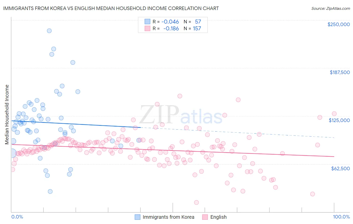 Immigrants from Korea vs English Median Household Income