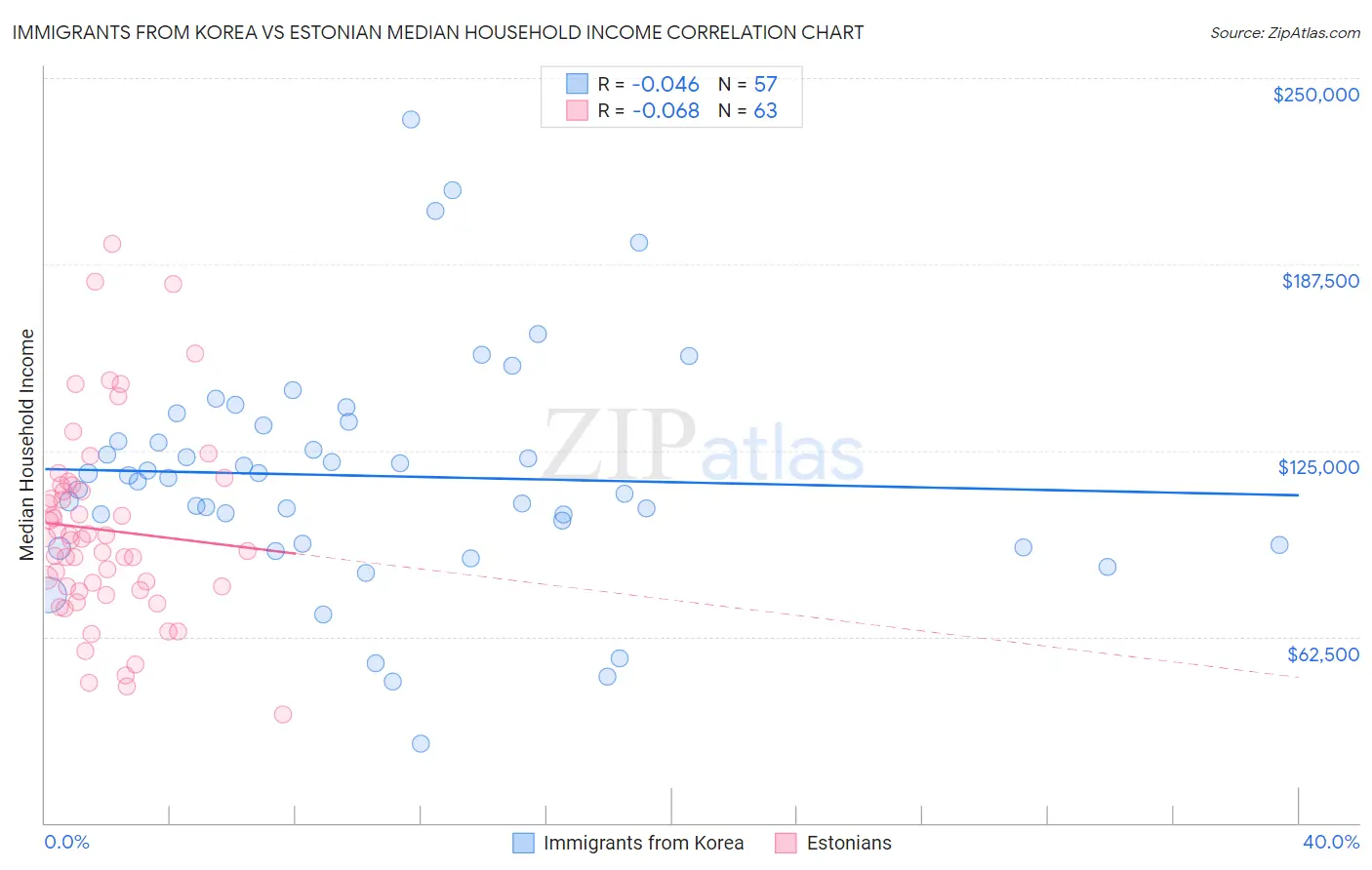Immigrants from Korea vs Estonian Median Household Income