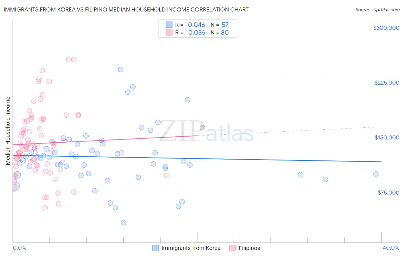Immigrants from Korea vs Filipino Median Household Income