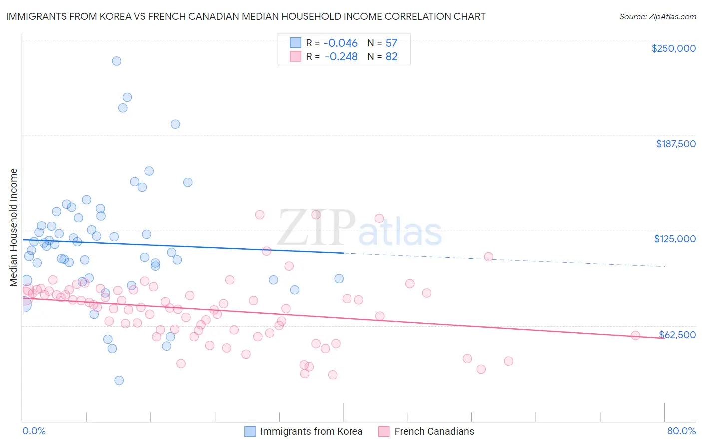 Immigrants from Korea vs French Canadian Median Household Income