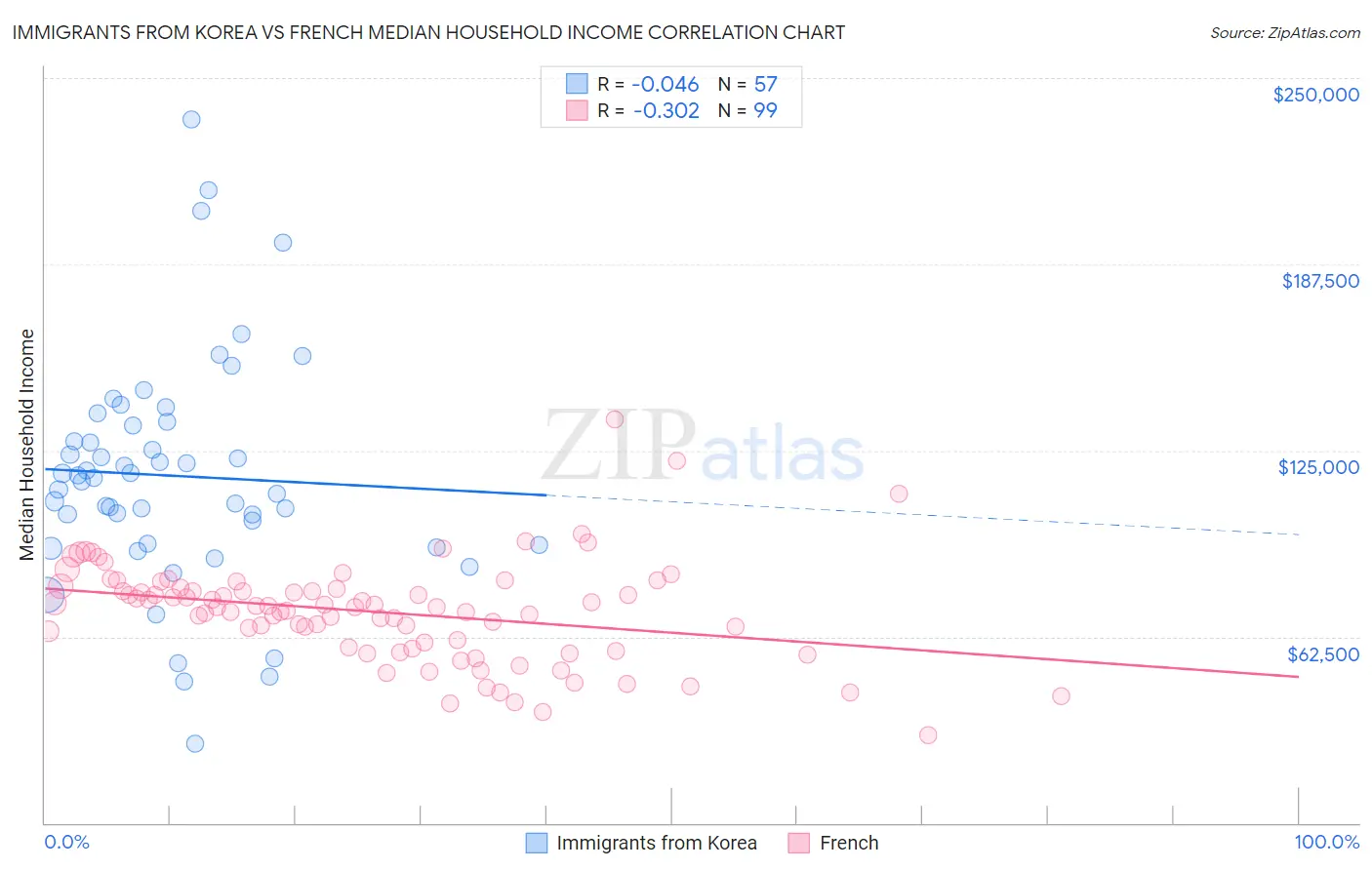 Immigrants from Korea vs French Median Household Income