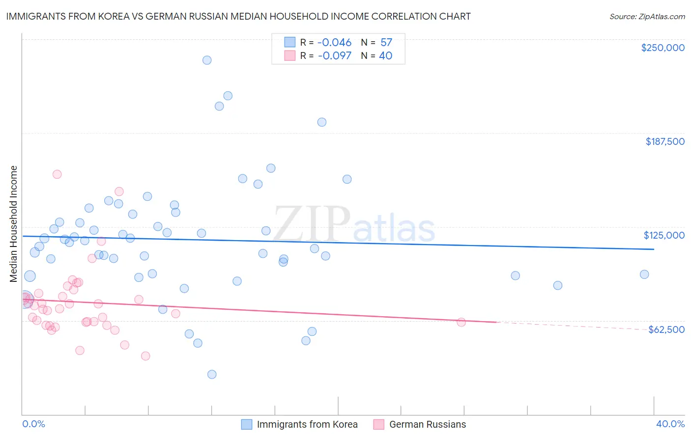 Immigrants from Korea vs German Russian Median Household Income