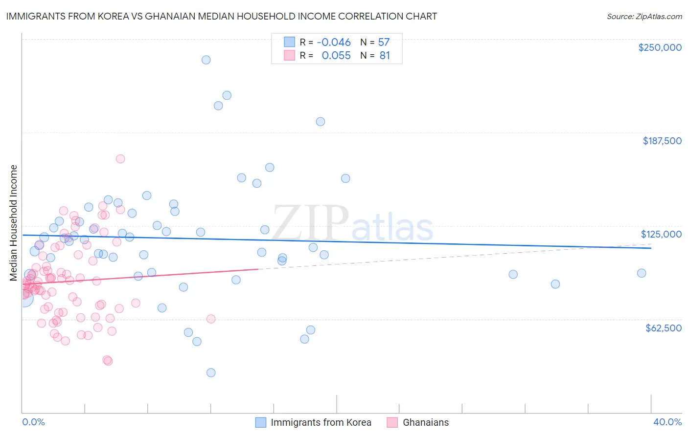 Immigrants from Korea vs Ghanaian Median Household Income