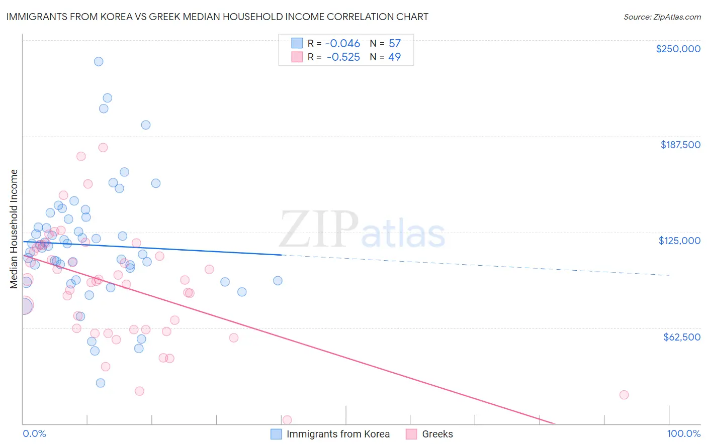 Immigrants from Korea vs Greek Median Household Income