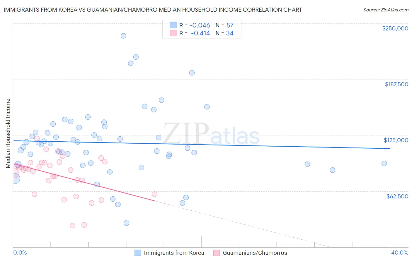 Immigrants from Korea vs Guamanian/Chamorro Median Household Income