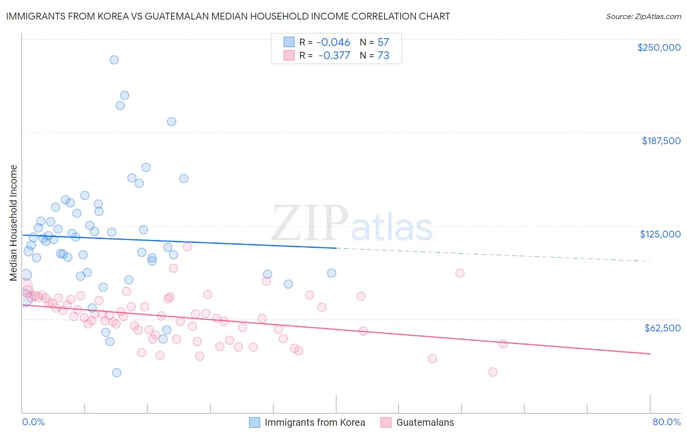 Immigrants from Korea vs Guatemalan Median Household Income