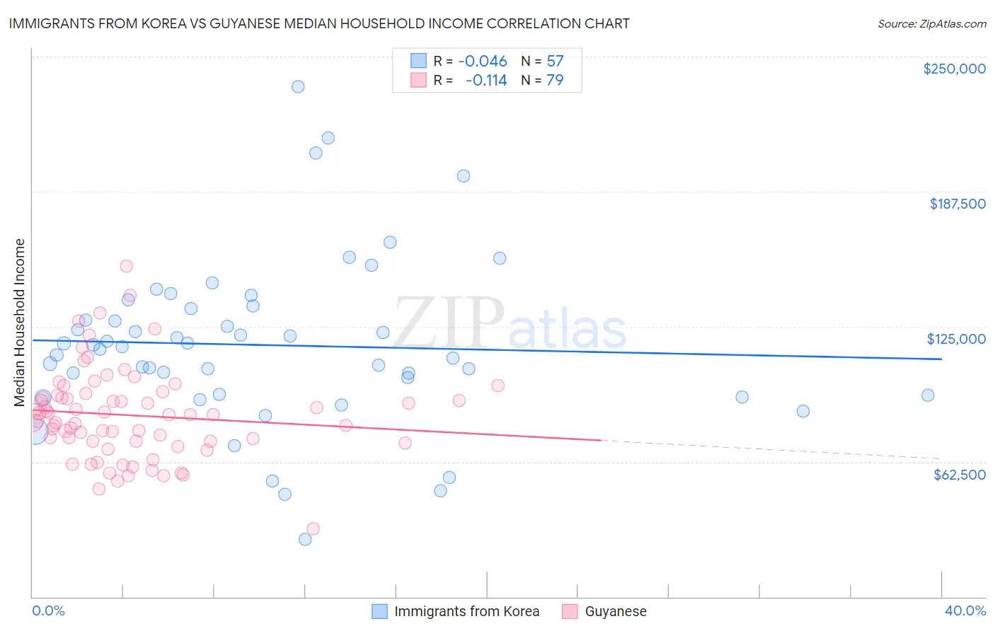 Immigrants from Korea vs Guyanese Median Household Income