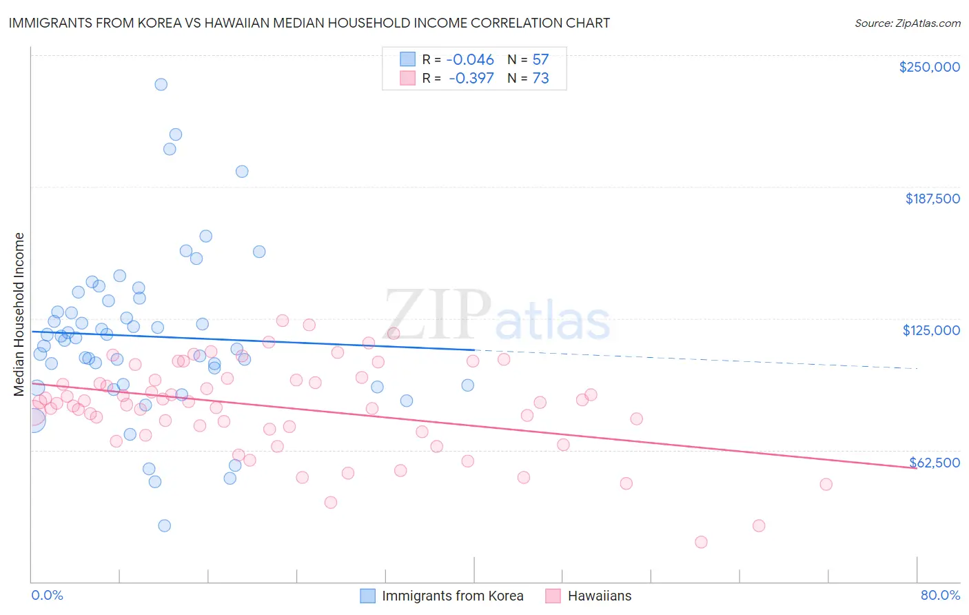 Immigrants from Korea vs Hawaiian Median Household Income