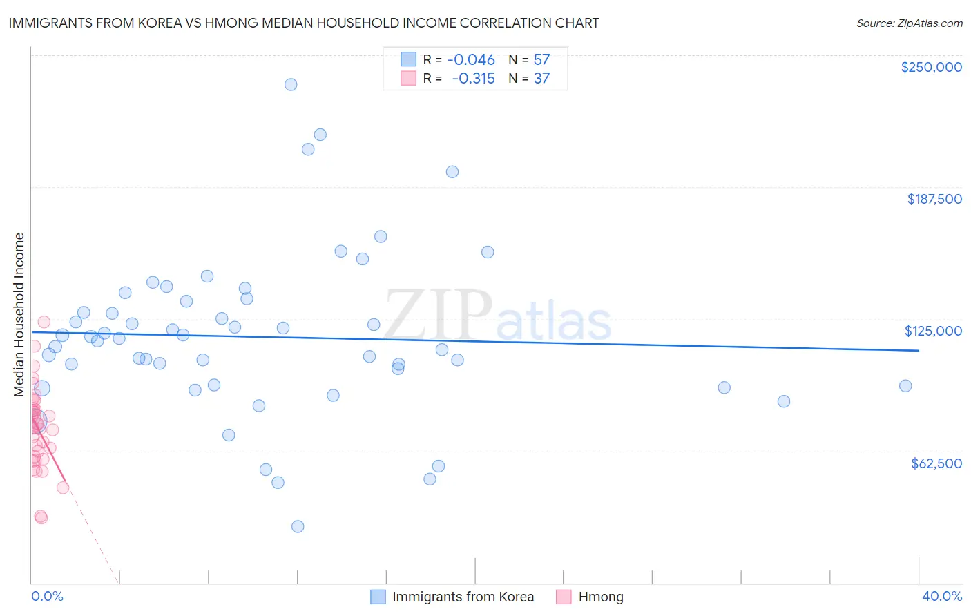 Immigrants from Korea vs Hmong Median Household Income